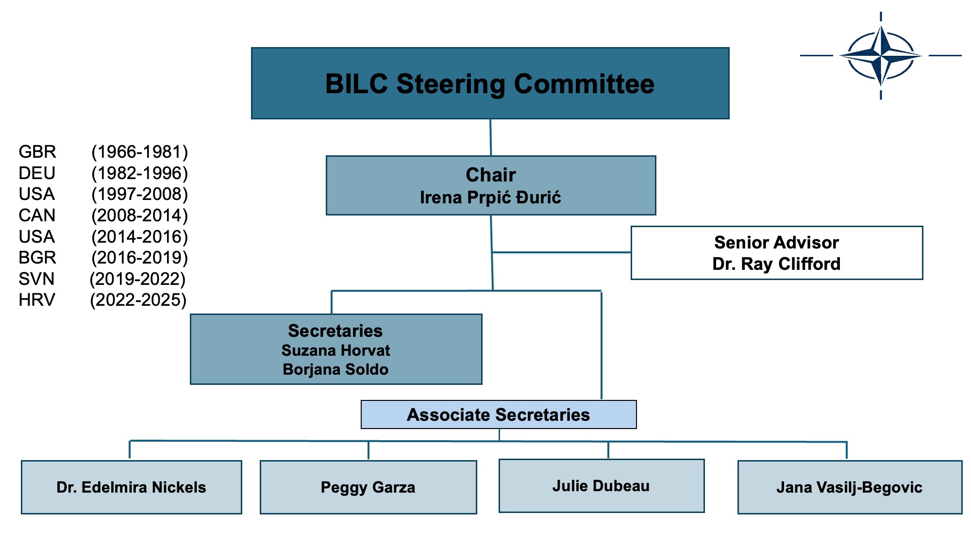 bilc structure